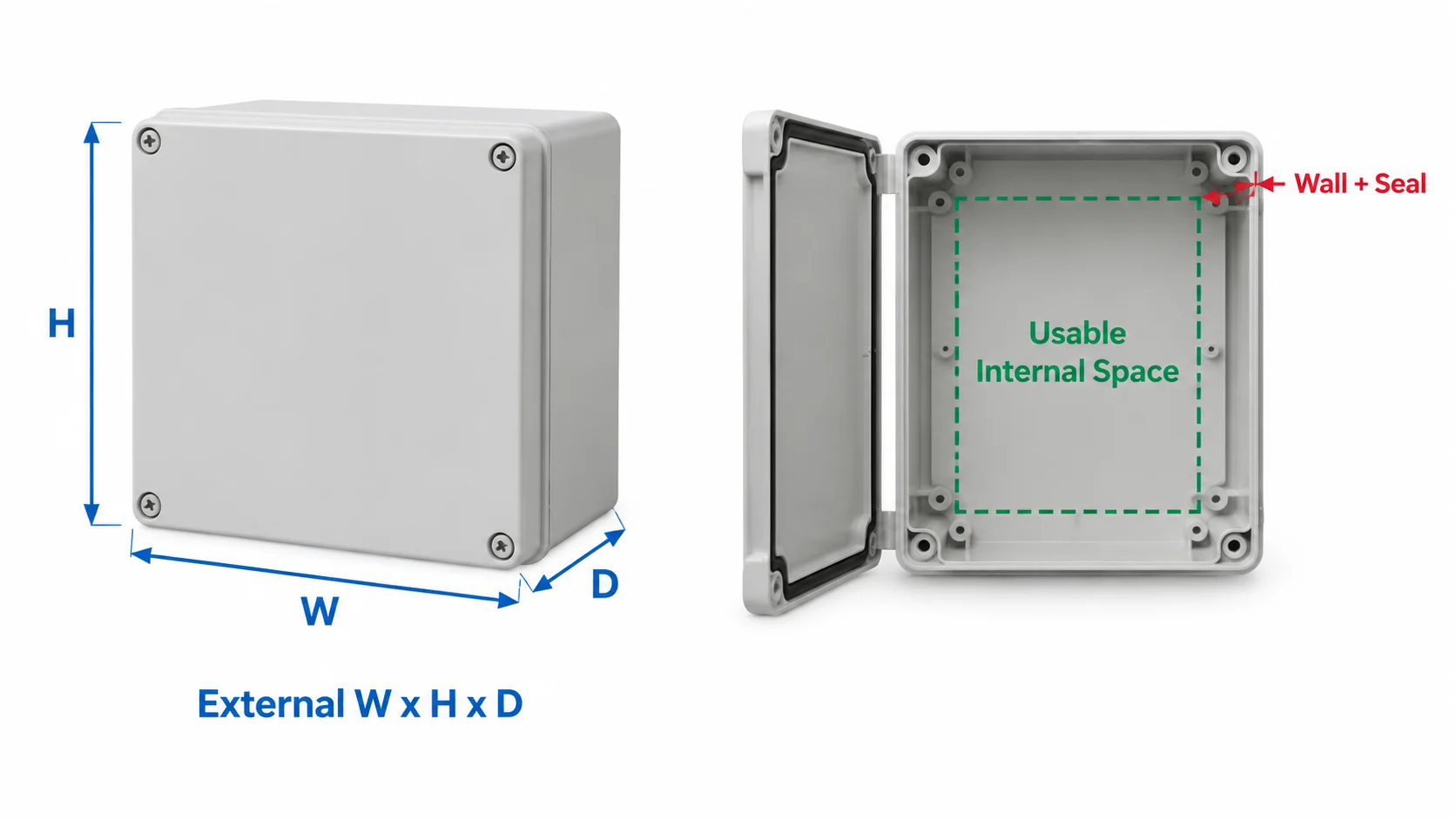 Diagram distinguishing the external dimensions of a distribution box from its usable internal mounting space behind the cover and seal