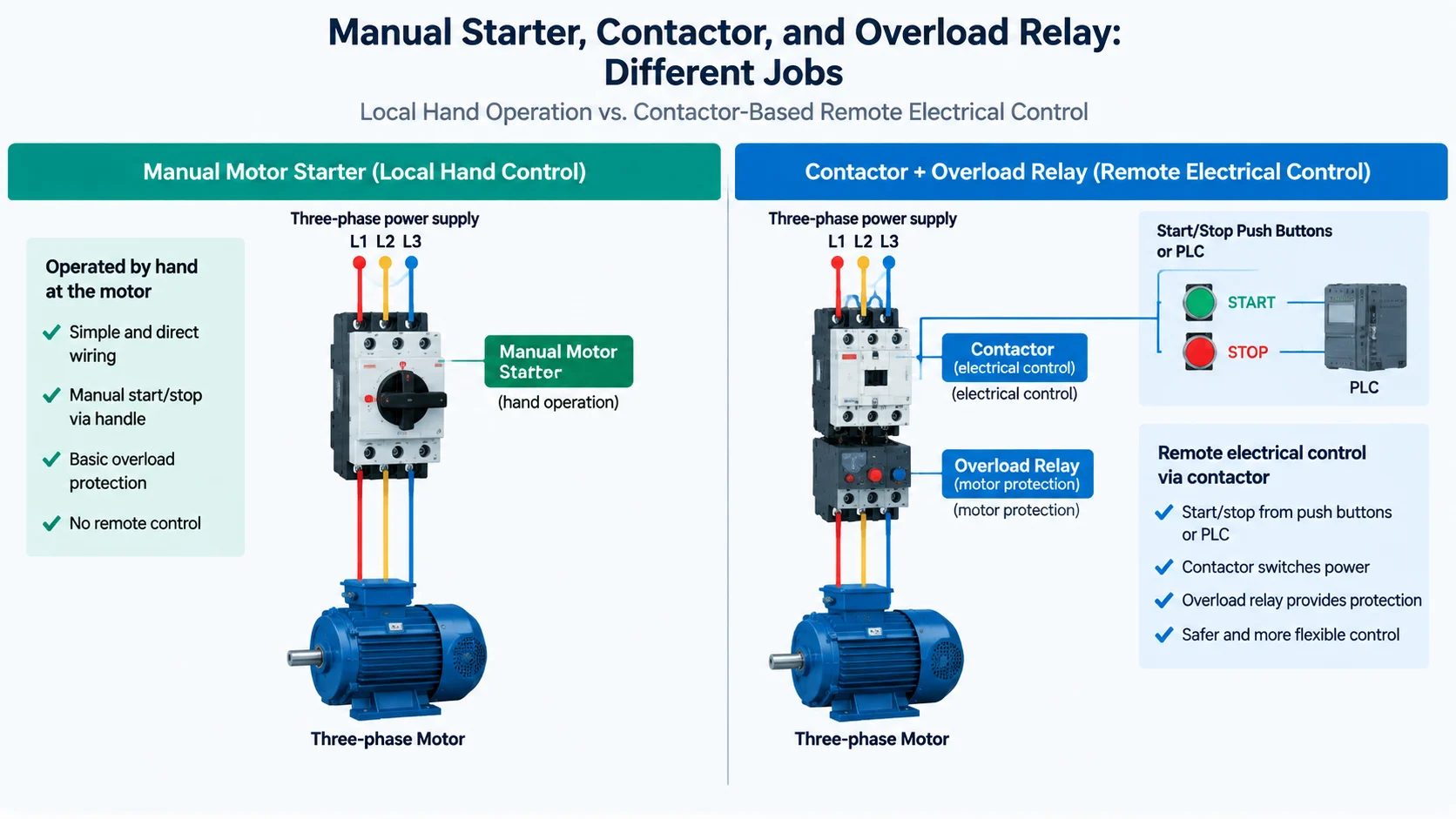 Conceptual diagram comparing local manual control of a motor starter with contactor-based remote control in a motor panel