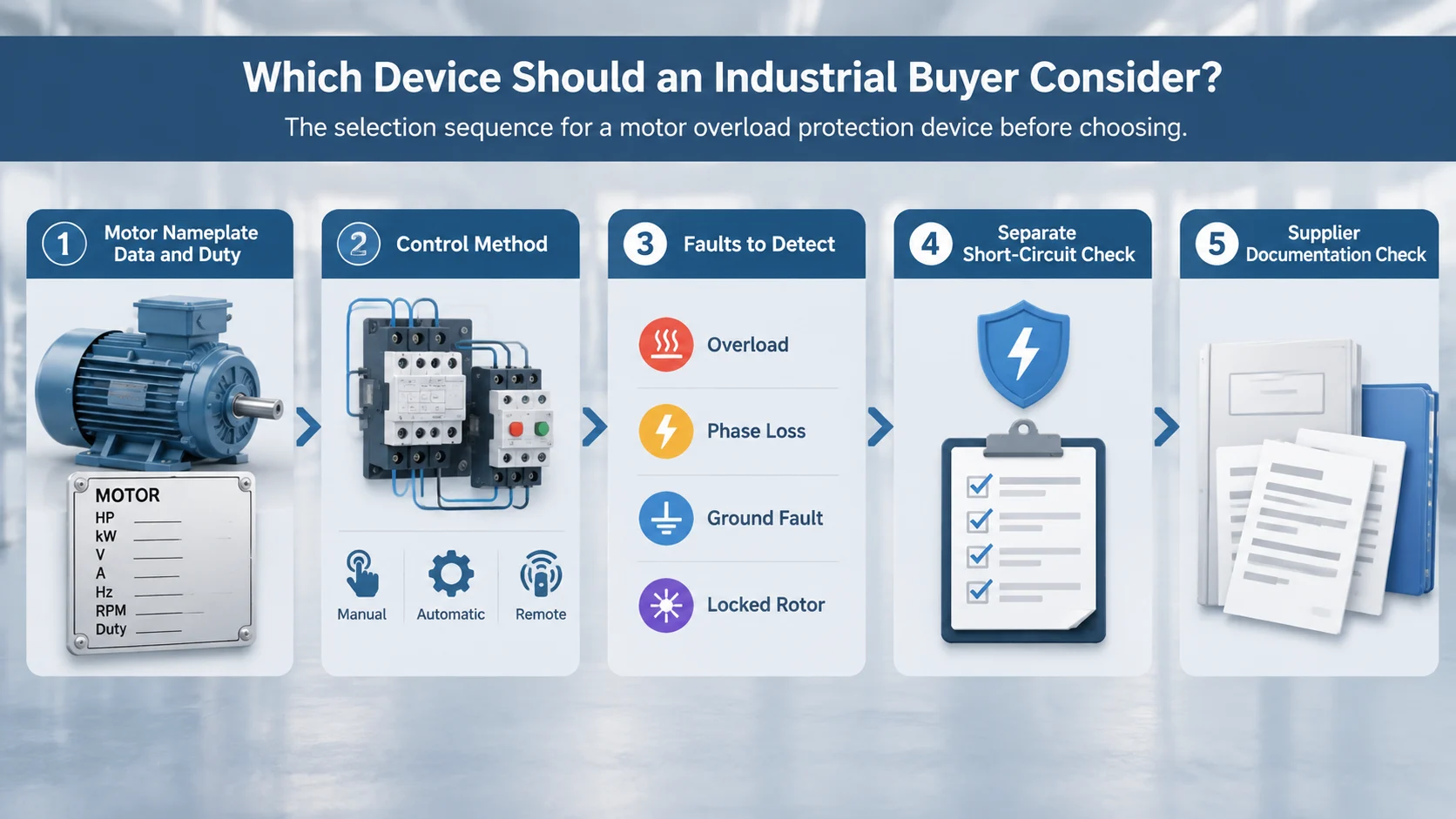 Selection sequence for motor overload protection devices: motor nameplate data, control method, fault detection needs and panel fault level