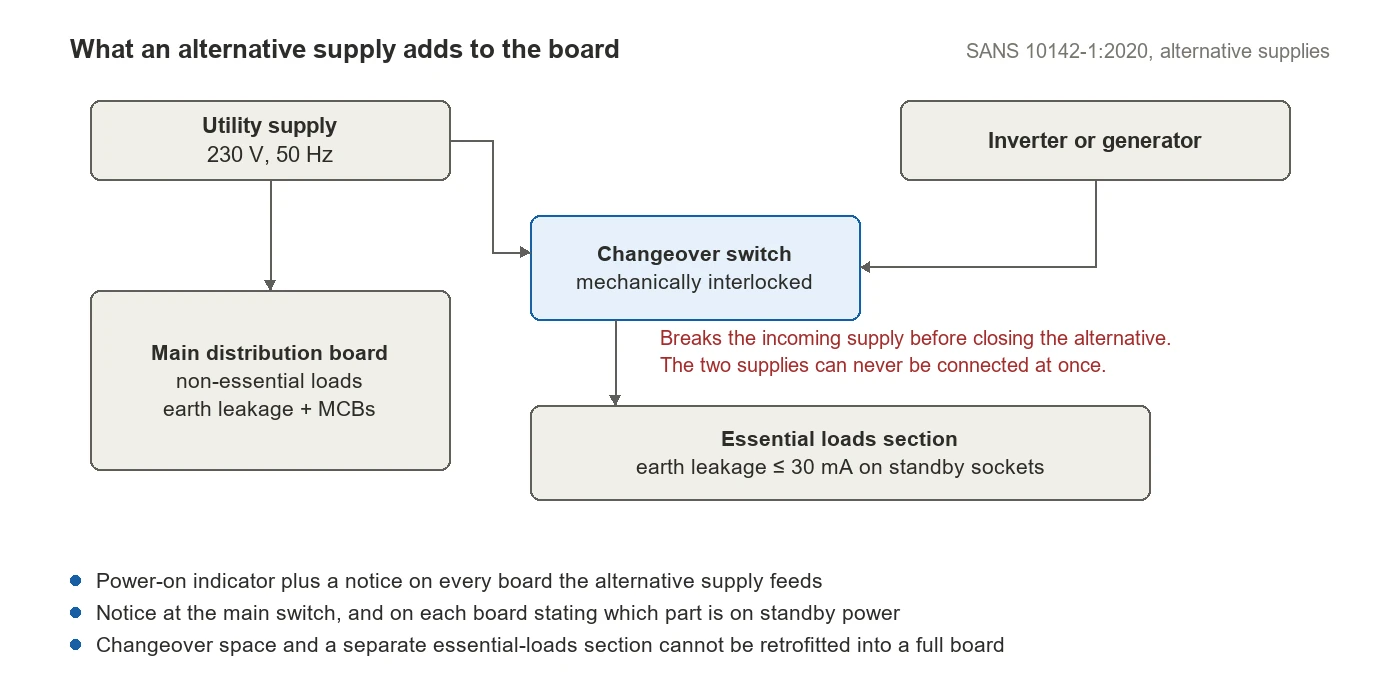 Diagram of a board fed by utility supply and an inverter through an interlocked changeover, with a separate essential loads section
