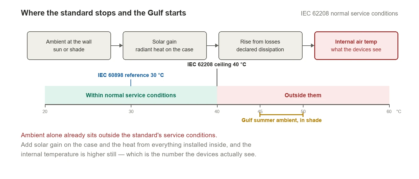 Diagram showing ambient at the wall, solar gain and heat from installed losses adding up to an internal temperature, against the 40 °C ceiling of IEC 62208 and Gulf summer ambient of 45 to 50 °C