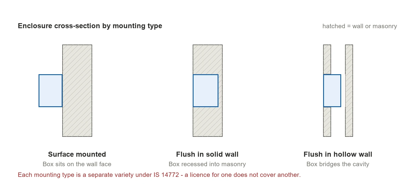 Cross-section diagram comparing three distribution box mounting types: surface mounted on the wall face, flush recessed into solid masonry, and flush bridging the cavity in a hollow wall