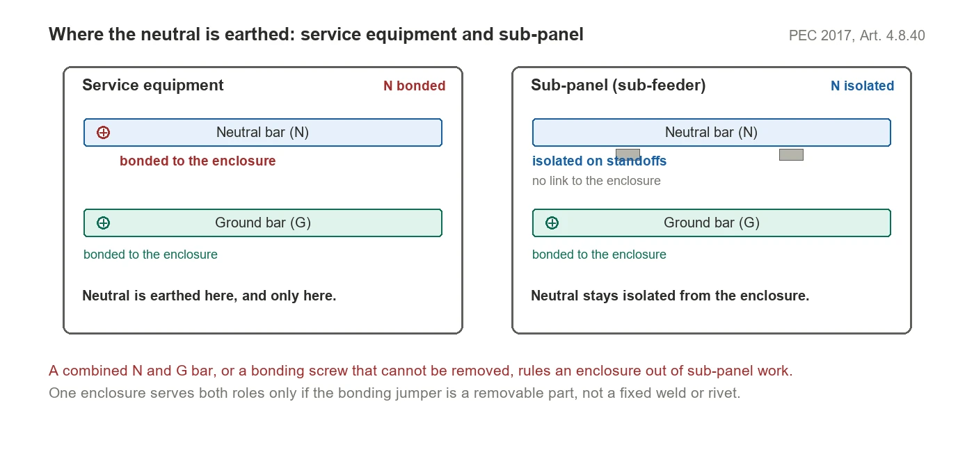 Diagram comparing service equipment, where the neutral is bonded to the enclosure, with a sub-panel where the neutral is isolated on standoffs